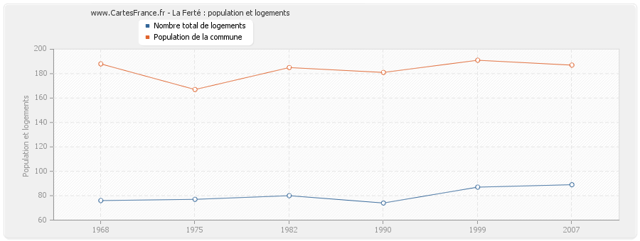 La Ferté : population et logements